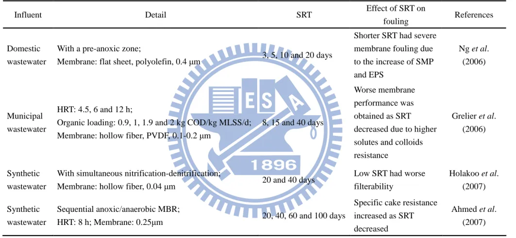 Table 2.5. Effect of SRT on membrane fouling (continued) 