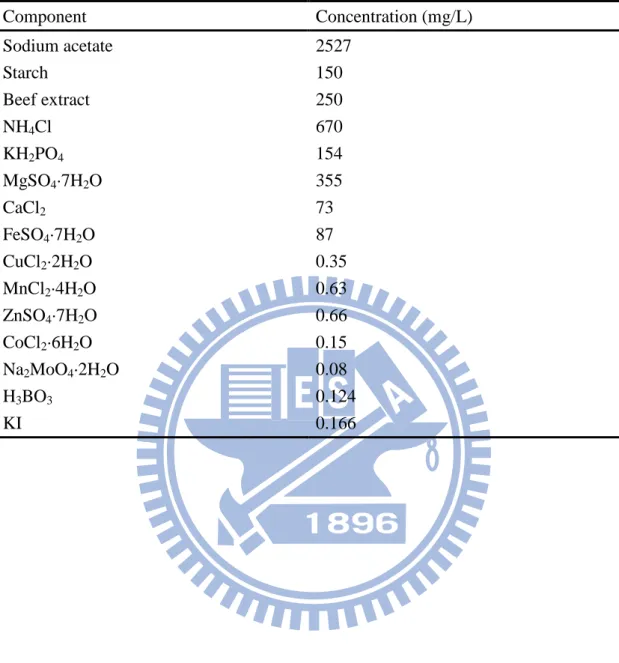Table  3.1.  Composition  of  the  synthesized  wastewater.  (adapted  from  Ng  &amp;  Hermanowicz, 2005)  Component  Concentration (mg/L)  Sodium acetate  2527  Starch  150  Beef extract  250  NH 4 Cl  670  KH 2 PO 4 154  MgSO 4 ·7H 2 O  355  CaCl 2 73  