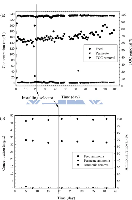 Figure  4.2.  (a)  TOC  and  (b)  ammonia  nitrogen  removals  by  MBR  treatment  in  bulking sludge and normal sludge