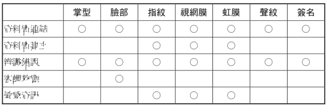 表 1  各種生物辨識技術與可能引發之爭議  掌型  臉部  指紋  視網膜 虹膜  聲紋  簽名  資料庫連結  ○  ○  ○  ○  ○  ○  ○  資料庫建立  ○  ○  ○  辨識錯誤  ○  ○  ○  ○  ○  ○  ○  寒蟬效應  ○  敏感資訊  ○  ○  ○  4