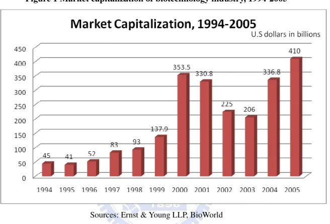 Figure 1 Market capitalization of biotechnology industry, 1994-2005 