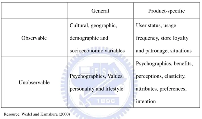 Figure 2-1 Classifications of Segmentation Bases 