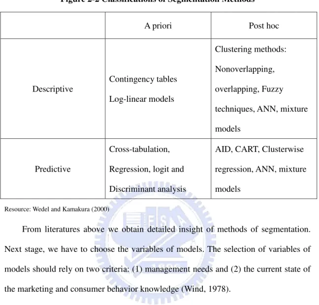 Figure 2-2 Classifications of Segmentation Methods 