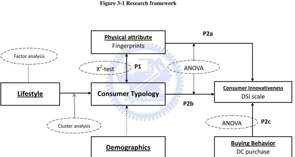 Figure 3-1 Research framework 