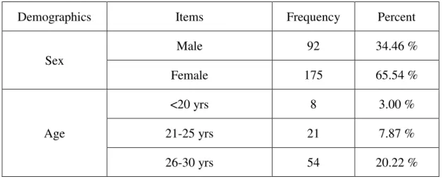 Table 4-1 Demographic profile of respondents 