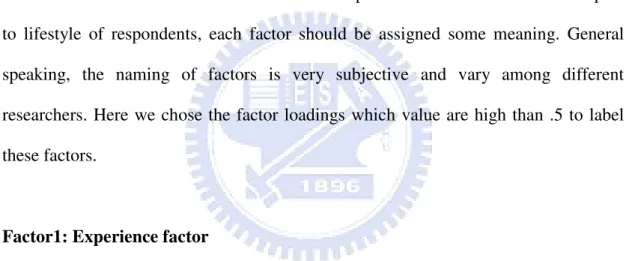 Table 4-5 Factors included in Factor1 