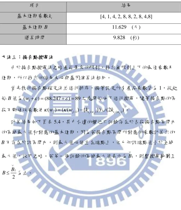 表 5.3－基因演算法執行 1000 個世代運算之結果  項目  結果  基本週期乘數 k i [4, 1, 4, 2, 8, 8, 2, 8, 4,8]  基本週期 B  11.629    (天)  運算時間  9.828    (秒)  方法三：接合點搜尋法  由於接合點搜尋法忽略產能帶來的限制，找出無限制上下的最佳乘數及 週期，所以找出的結果未必與基因演算法相同。  首先執行接合點確定法並進行排序，接著設定所有產品乘數皆為 1，從起 始 B 值為 ( w 1   )  (88.247   
