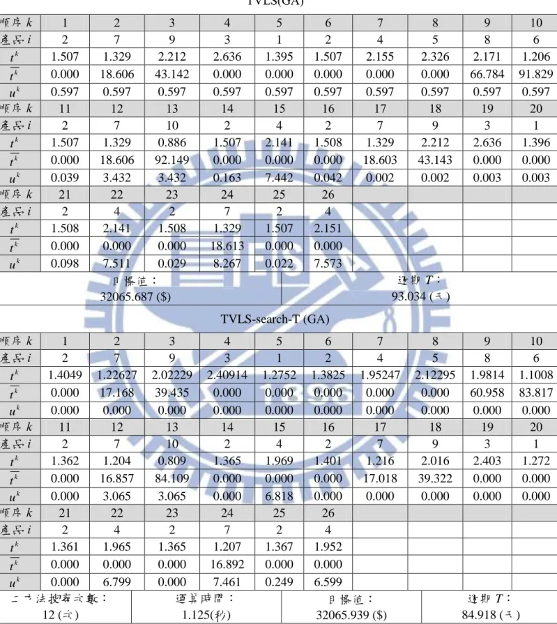 表 5.12－基因演算法結果代入 TVLS-search-T 模式求解(情況二)  TVLS(GA)  順序 k  1  2  3  4  5  6  7  8  9  10  產品 i  2  7  9  3  1  2  4  5  8  6  t k 1.507  1.329  2.212  2.636  1.395  1.507  2.155  2.326  2.171  1.206  t k 0.000  18.606  43.142  0.000  0.000  0.000  0.000  0.