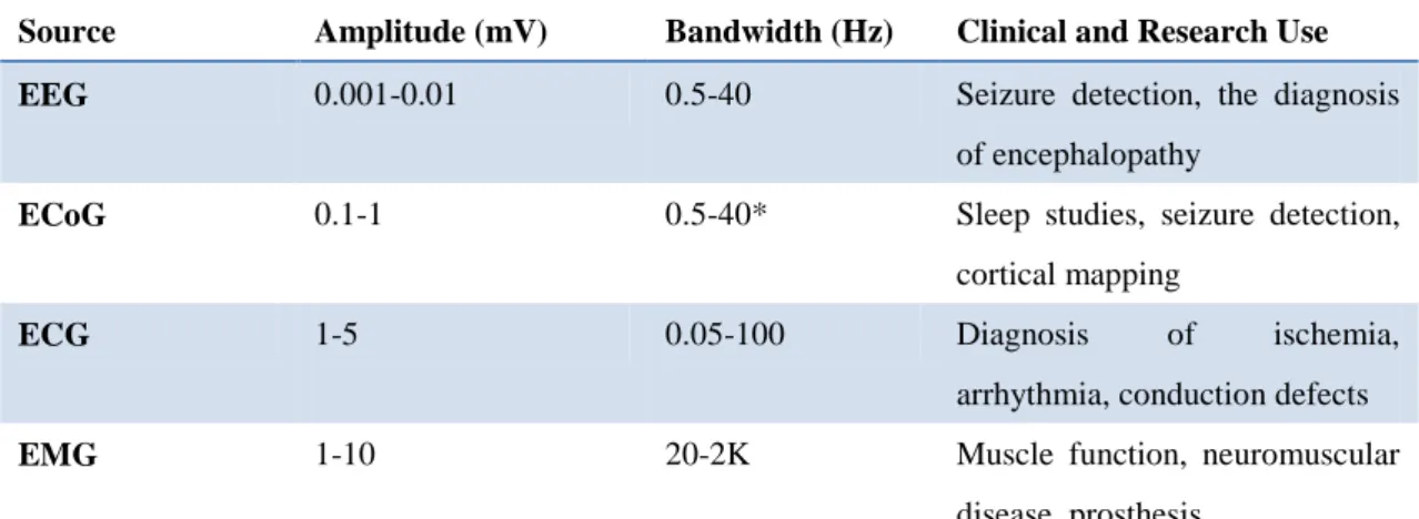 Table I The electrical characteristics and applications of these biopotential  signals [3]