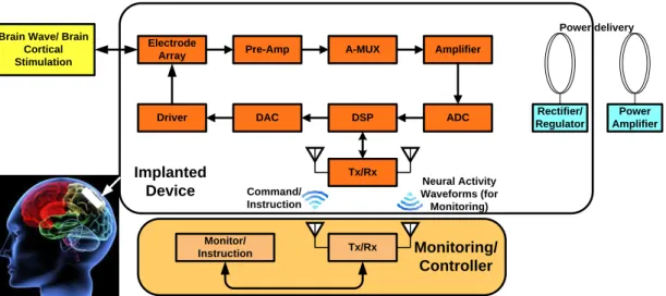 Fig. 5 An implantable epilepsy detection and stimulation system includes signal  process loop, monitoring and controller, and power delivery