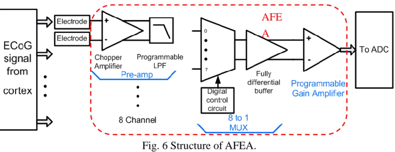 Fig. 6 Structure of AFEA. 