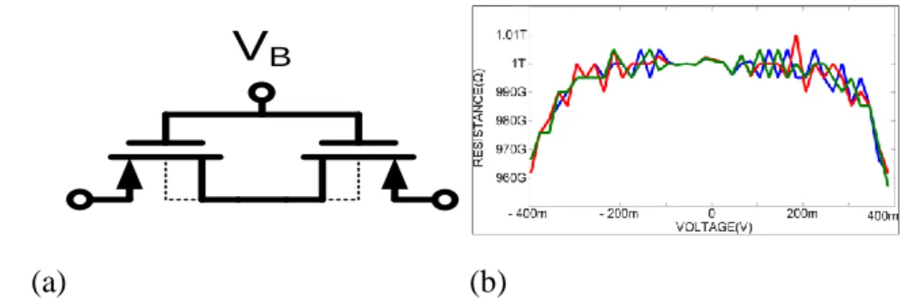 Fig. 9 (a) schematic of pseudoresistor  . (b) The diagram is the simulation  results of the impedance of the pseudoresistor, when V B  is connected to VDD