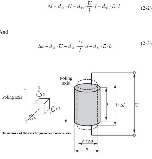 Fig. 7    The deformation of a piezoelectric device when subject to    an electrical voltage 
