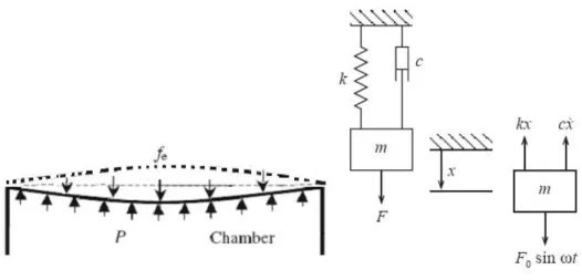 Fig. 8    A simplified diaphragm micropump viscously damped  system with harmonic excitation