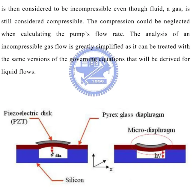 Fig. 9    The schematic of a diaphragm micropump for analysis of  flow rate 