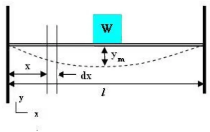 Fig. 10    vibration of a beam of uniform cross section loaded at the  middle with a block of weight W 