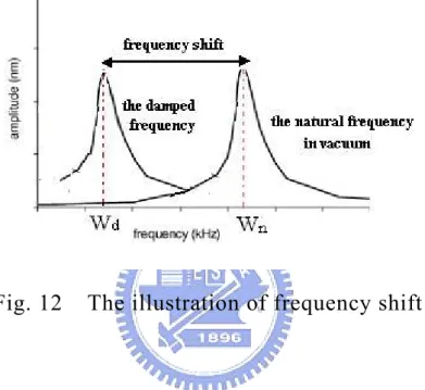 Fig. 12    The illustration of frequency shift 