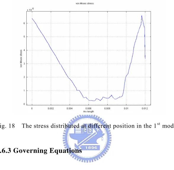 Fig. 18    The stress distributed at different position in the 1 st  mode 