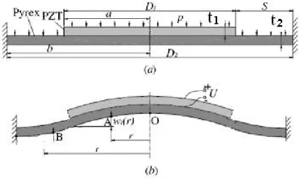 Fig. 19 a.  Schematic of the cross section of a  piezo-Pyrex-diaphragm bi-layer b.  Deflection of the pump  diaphragm D 1 : diameter of PZT; D 2 : diameter of Pyrex; S: 