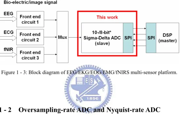Figure 1 - 3: Block diagram of EEG/EKG/EOG/EMG/fNIRS multi-sensor platform. 