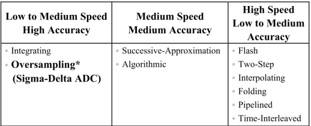 Table 1: Different architectures of ADC. 