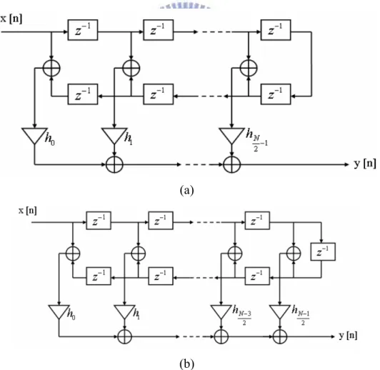 Figure 2 - 8: Linear phase architecture of N-tap FIR filter, (a) when N is even and (b)  N is odd
