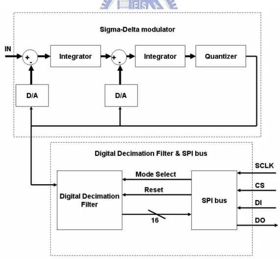 Figure 3 - 1: Block diagram of this Sigma-Delta ADC. 