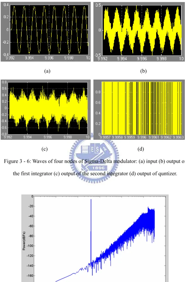 Figure 3 - 6: Waves of four nodes of Sigma-Delta modulator: (a) input (b) output of  the first integrator (c) output of the second integrator (d) output of quntizer