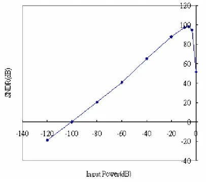 Figure 3 - 8: SNDR versus input lever in bio-electric signal mode. 