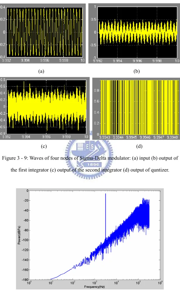 Figure 3 - 9: Waves of four nodes of Sigma-Delta modulator: (a) input (b) output of  the first integrator (c) output of the second integrator (d) output of quntizer