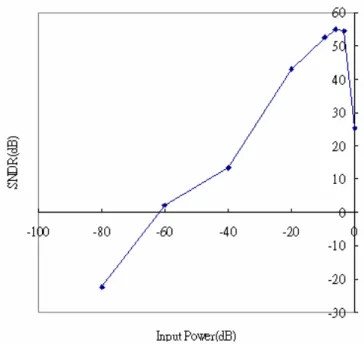 Figure 3 - 11: SNDR versus input level in bio-image signal mode. 