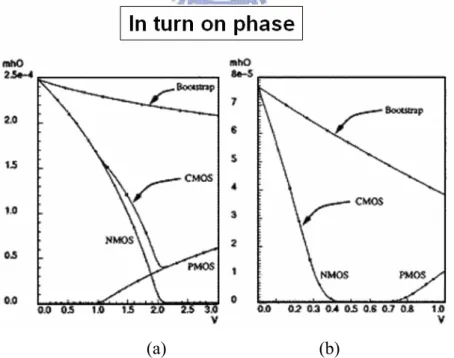Figure 3 - 15: Gon of nmos, pmos and bootstrapped switch versus input voltage when  (a) VDD=3V (b) VDD=1V