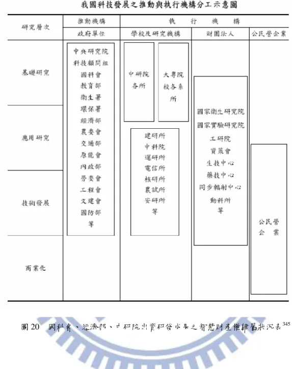 圖 20    國科會、經濟部、中研院出資研發成果之智慧財產權歸屬狀況表 345