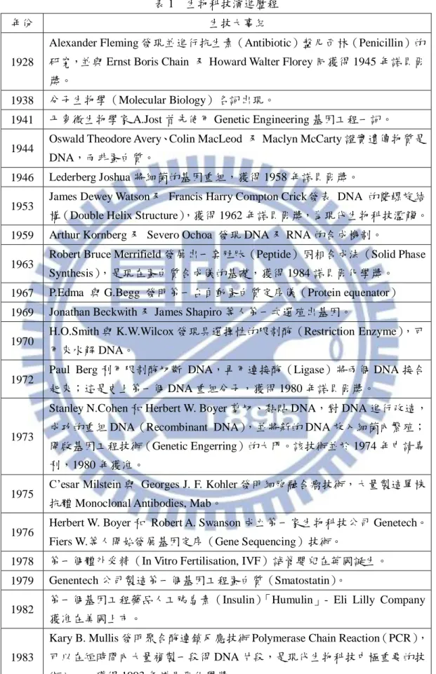 表 1    生物科技演進歷程 