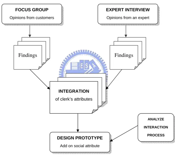 Figure 3. 1    Design Flow. The structure of designing social product FOCUS GROUP 