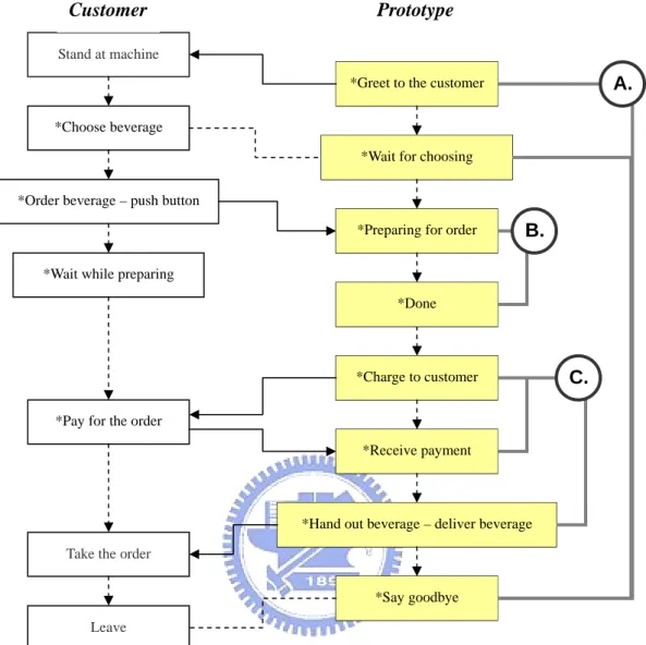 Figure 3. 5    Planning task process - buying beverage from prototype 