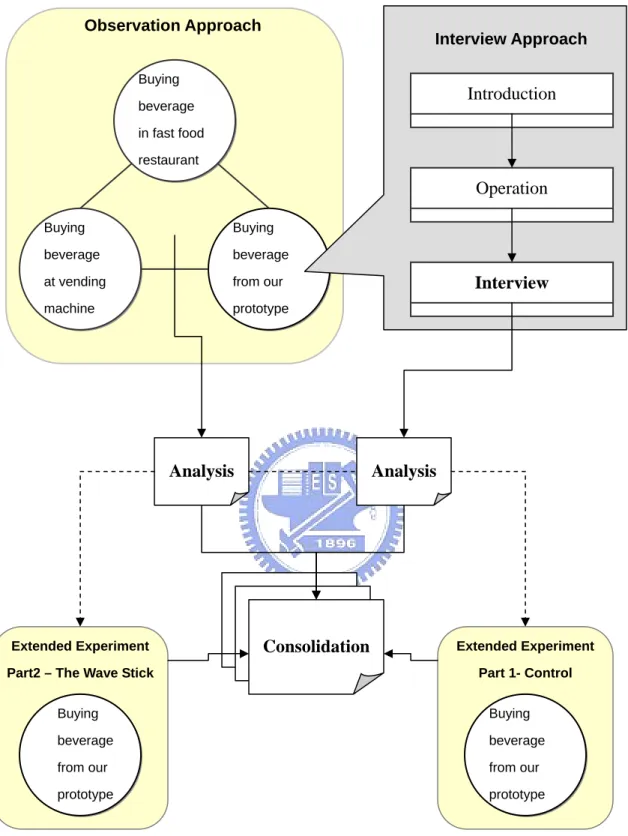 Figure 4. 1    Research Flow – How we approach the study of social response from people