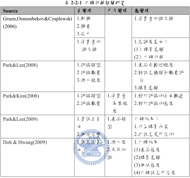 表 2-2-1  口碑行銷相關研究  Source  自變項  中介變項  應變項  1.動機  2.機會  3.能力  1.消費者知識交換  Gruen,Osmonbekov&amp;Czaplewski (2006)  1.消費者知 識交換  1.忠誠度意向： (1）購買意願  (2）口碑行銷  Park&amp;Lee(2008)  1.評論類型 2 評論數量 3.涉入程度 1.產品受歡迎程度  2.對訊息種類和數量評估  3.購買意願  Park&amp;Kim(2008)  1.評論類型 2.評論
