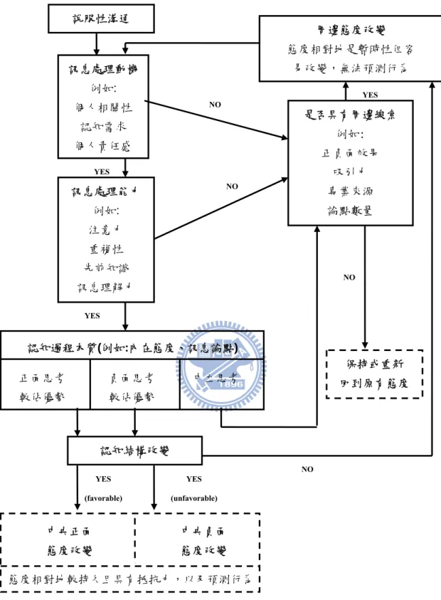 圖 2-4-1 ELM 模式架構圖 