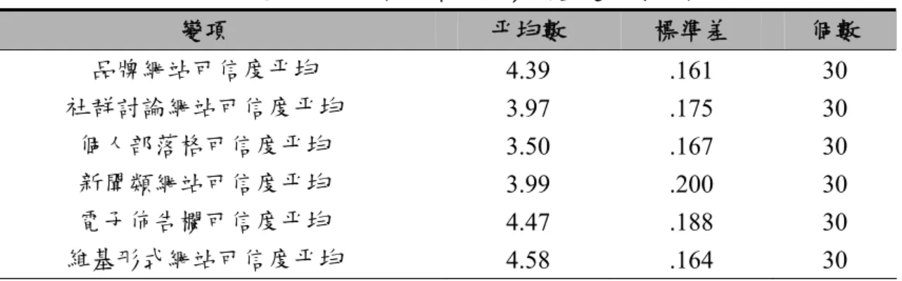 表 3-4-1  電子口碑平台可信度重複測量變異數分析  變項  平均數  標準差  個數  品牌網站可信度平均  4.39 .161 30  社群討論網站可信度平均  3.97 .175 30  個人部落格可信度平均  3.50 .167 30  新聞類網站可信度平均  3.99 .200 30  電子佈告欄可信度平均  4.47 .188 30  維基形式網站可信度平均  4.58 .164 30  二、前測二：正負向口碑訊息與訊息強度  前測二的目的在於確認所設計的訊息內容論點強度和正負向是否符合實驗
