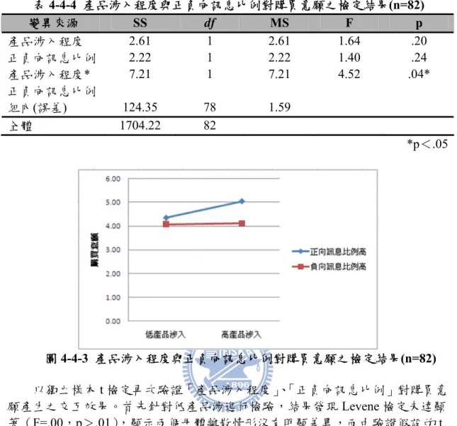 表 4-4-4  產品涉入程度與正負向訊息比例對購買意願之檢定結果(n=82)  變異來源  SS  df  MS  F  p  產品涉入程度  2.61 1 2.61  1.64 .20  正負向訊息比例  2.22 1 2.22  1.40 .24  產品涉入程度*  正負向訊息比例  7.21  1  7.21 4.52 .04*  組內(誤差)  124.35 78  1.59    全體  1704.22  82     *p＜.05  圖 4-4-3  產品涉入程度與正負向訊息比例對購買意願之檢