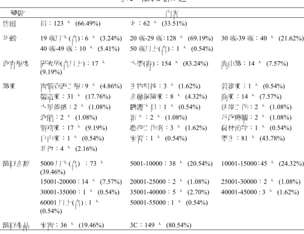 表 5  樣本統計敘述  變數  內容  性別  男：123 人 (66.49%)  女：62 人 (33.51%)  年齡 19 歲以下(含)：6 人 (3.24%)  20 歲-29 歲：128 人 (69.19%) 30 歲-39 歲：40 人 (21.62%)  40 歲-49 歲：10 人 (5.41%)  50 歲以上(含)：1 人 (0.54%) 教育程度  研究所(含以上)：17 人  (9.19%)  大學(專)：154 人 (83.24%)  高中職：14 人 (7.57%)  職業  