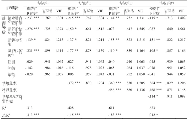 表 9  階層迴歸結果彙整 (n=185)  註：* p<.05  ** p<.01  *** p<.001  品品質  (使消費者有物超所值的感覺)、提高品牌知名度  (強化購後安心程度)，以降低消費者購 後失調程度。  「方程式二」中，「情境焦慮」對購後失調有顯著正向影響  (β=.372, p<.001)，「方程式二」 之△R 2 =.115，且達顯著水準。上述統計結果，支持本研究「假設一」。實務上，業者應提供消費 者舒適、宜人的購物環境與氣氛，並在購物當時，主動關心、親切解說