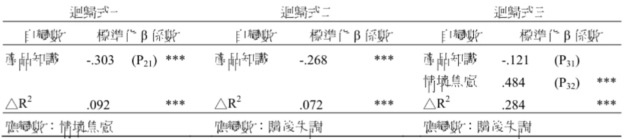 表 13  簡單迴歸及複迴歸分析結果彙總 (n=185)  迴歸式一  迴歸式二  迴歸式三  自變數  標準化 β 係數 自變數  標準化 β 係數 自變數  標準化 β 係數  產品知識  -.303 (P 21 ) ***   產品知識  -.268  ***   產品知識  -.121 (P 31 )     情境焦慮  .484 (P 32 ) ***  △R 2 .092   ***  △R 2 .072   ***  △R 2 .284   ***  應變數：情境焦慮  應變數：購後失調   