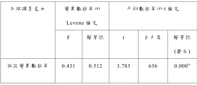 表 8  注意社會比較訊息高低分群與衣服購買意向之獨立樣本 t 檢定結果  衣 服 購 買 意 向 變 異 數 相 等 的 Levene 檢定  平 均 數 相 等 的 t 檢定   F 顯 著 性 t  自 由 度 顯 著 性 (雙尾)  假 設 變 異 數 相 等 0.431 0.512  3.783  636  0.000 a 註 ： a&lt;0.05 顯著水準  資 料 來 源 ： 本 研 究 整 理 由 表 8 可知，Levene 檢定之 F=0.431，P=0.512，變 異 數 檢 定 未 