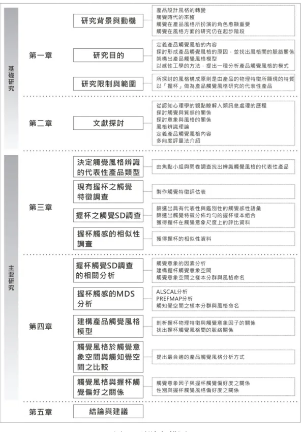 圖 1-1  研究架構圖 