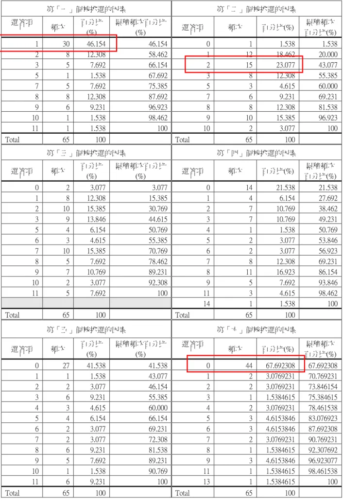 表 8：評價手機產品「優劣」的主要因素之排序、選答頻次、頻次百分比、累積頻次百分比整理表  第「一」個被挑選的因素  第「二」個被挑選的因素  選答項  頻次  百分比 (%)  累積頻次百分比(%)  選答項  頻次  百分比(%)  累積頻次 百分比(%) 1  30  46.154    46.154  0 1 1.538    1.538  2  8  12.308    58.462  1 12 18.462    20.000  3  5  7.692    66.154  2 15 23.07