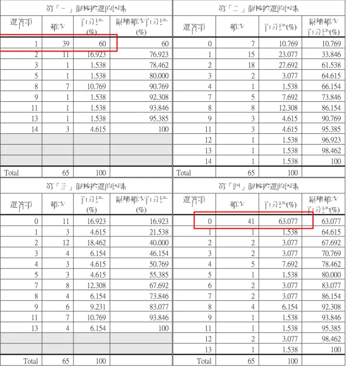 表 9：引發個人「購買衝動」的考量因素之排序、選答頻次、頻次百分比、累積頻次百分比整理表  第「一」個被挑選的因素  第「二」個被挑選的因素  選答項  頻次  百分比 (%)  累積頻次百分比(%)  選答項  頻次  百分比(%)  累積頻次 百分比(%) 1  39  60  60 0 7 10.769    10.769  2  11  16.923    76.923  1 15 23.077    33.846  3  1  1.538    78.462  2 18 27.692    61.