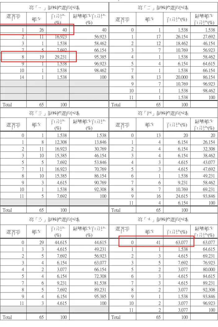 表 10：個人「實際購買」的主要考量因素之排序、選答頻次、頻次百分比、累積頻次百分比整理表  第「一」個被挑選的因素  第「二」個被挑選的因素  選答項  頻次  百分比 (%)  累積頻次百分比(%)  選答項  頻次  百分比(%)  累積頻次 百分比(%) 1  26  40  40 0 1 1.538    1.538  2  11  16.923    56.923  1 17 26.154    27.692  3  1  1.538    58.462  2 12 18.462    46.1