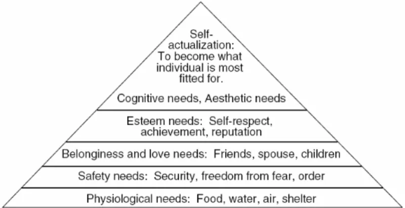 圖 1：Maslow 的層次需求論  ( Maslow’s hierarchy of needs ) 